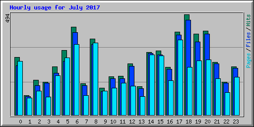 Hourly usage for July 2017