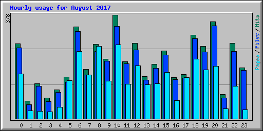 Hourly usage for August 2017