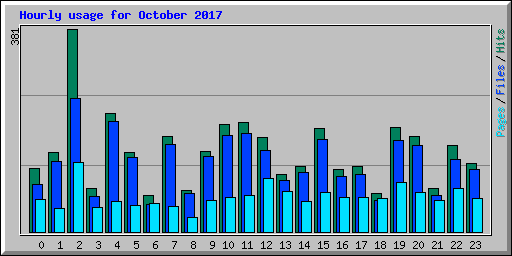 Hourly usage for October 2017