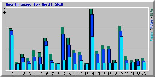 Hourly usage for April 2018