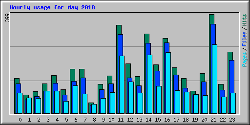 Hourly usage for May 2018