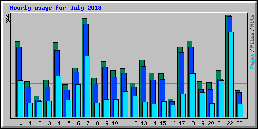Hourly usage for July 2018