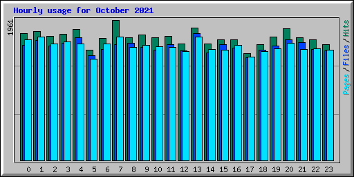Hourly usage for October 2021