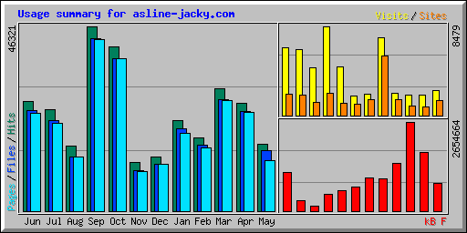 Usage summary for asline-jacky.com